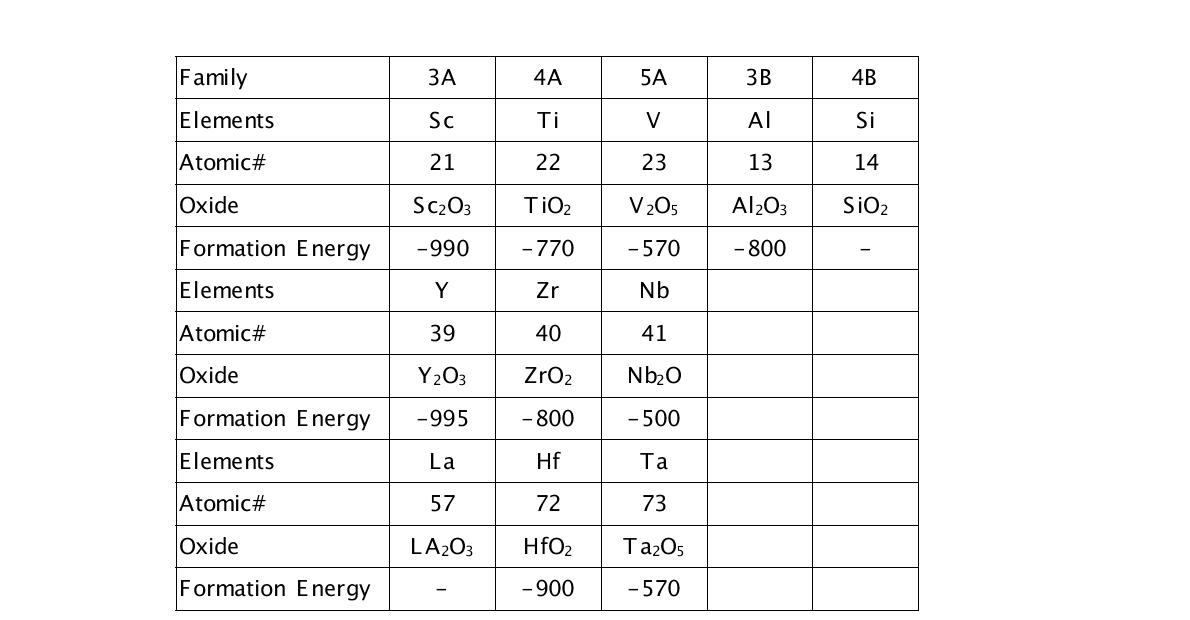 Oxide formation energy of alloy elements (1500K)