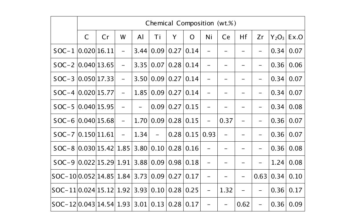 Chemical compositions of ODS steels used in this work.