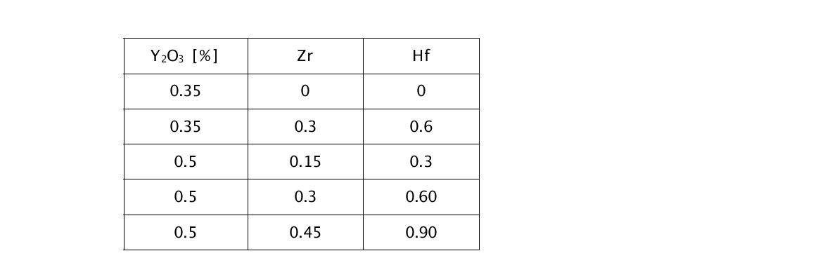 Summary of composition in Zr and Hf added ODS