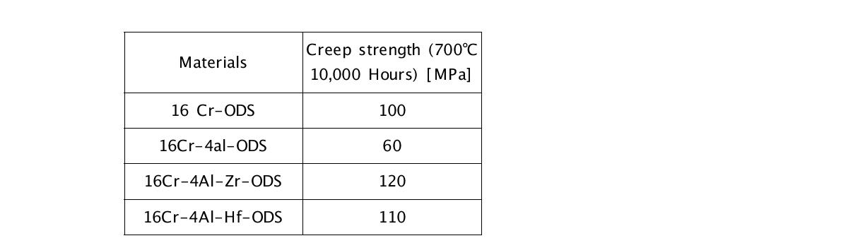 Creep test results at 973K of each candidate ODS steel.