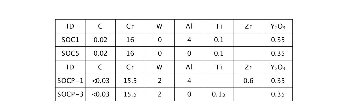 Chemical composition of investigated Super ODS steels for electron irradiation.