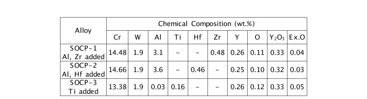 Chemical compositions of Zr, Hf and Ti added ODS steels.