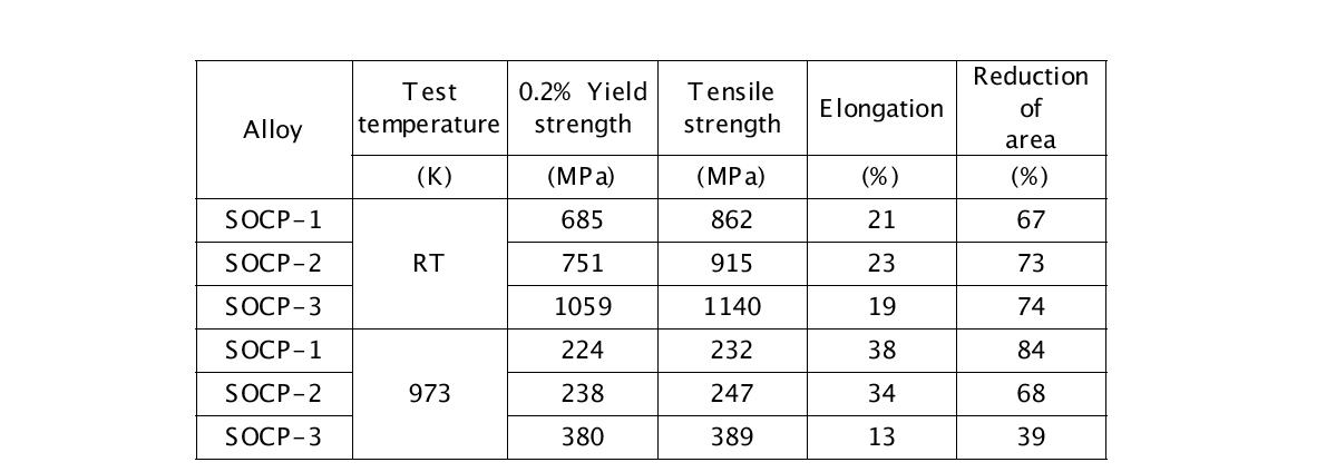 Tensile properties of Zr, Hf and Ti added ODS steels.
