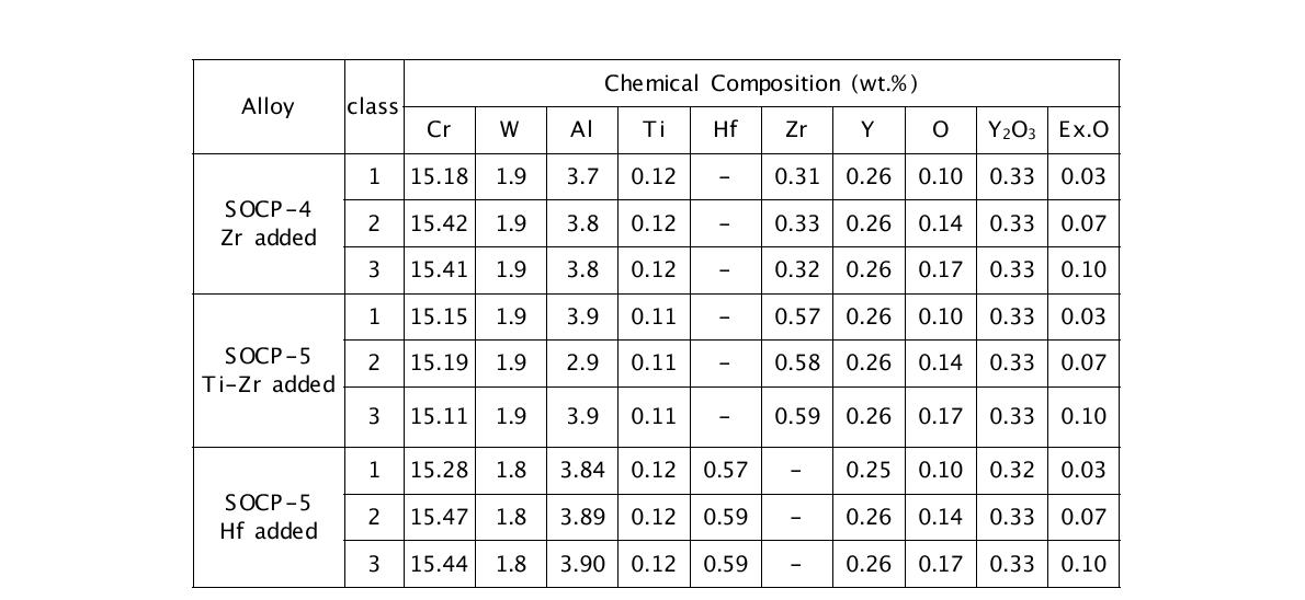 Chemical analysis compositions of the candidate ODS steels.