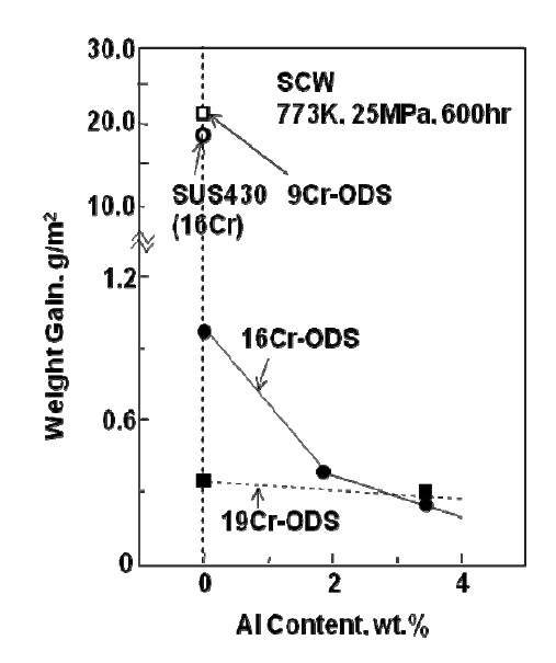 Fig. 6.2. The dependence of the weight gain on the Cr and Al contents in16 and 19Cr-ODS steels. SUS430 is a ferritic steel containing 16wt.%Cr and4wt.%Al.