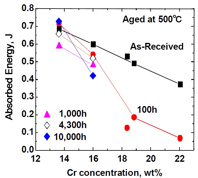 Fig. 6.3. Aging embrittlement of high Cr-ODS steels. Absorbed fractureenergy was measured at RT with use of miniaturized CVN specimen whichmeasures 1.5 mm square with 20 mm length.