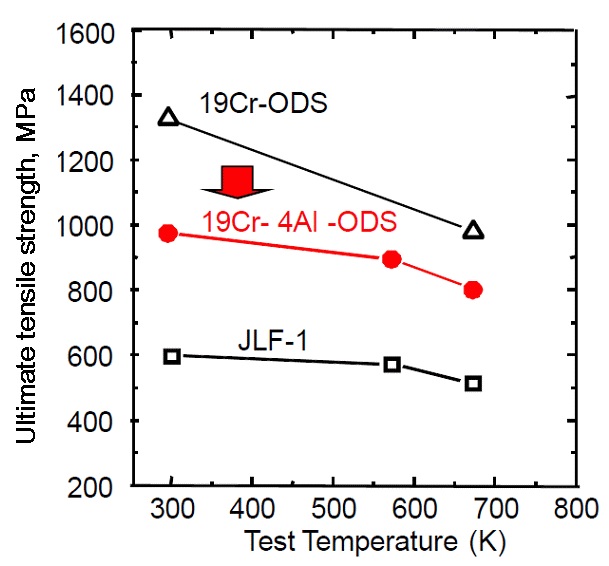 Fig. 6.4. The effect of Al addition on the ultimate tensile strength of19Cr-ODS steel at temperature between 300 and 673K. JLF-1 is amartensitic steel with 9wt.%Cr without Al addition.