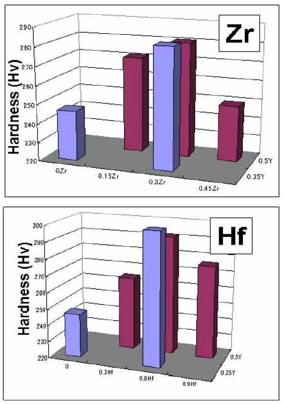 Fig. 6.9. Vickers hardness as a function of minor alloying elements