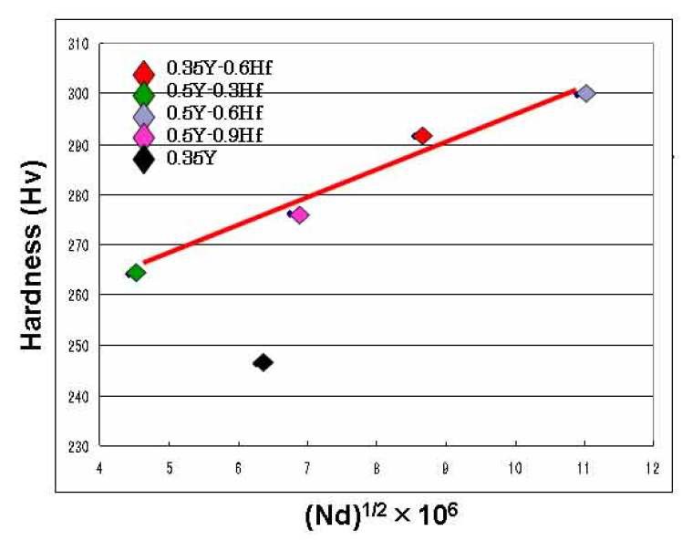 Fig. 6.10. Hardness as a function of (number x size) factor in Hf added ODSalloys