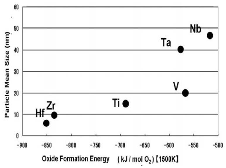 Fig. 6.11. Oxide particles including in several samples after annealing.