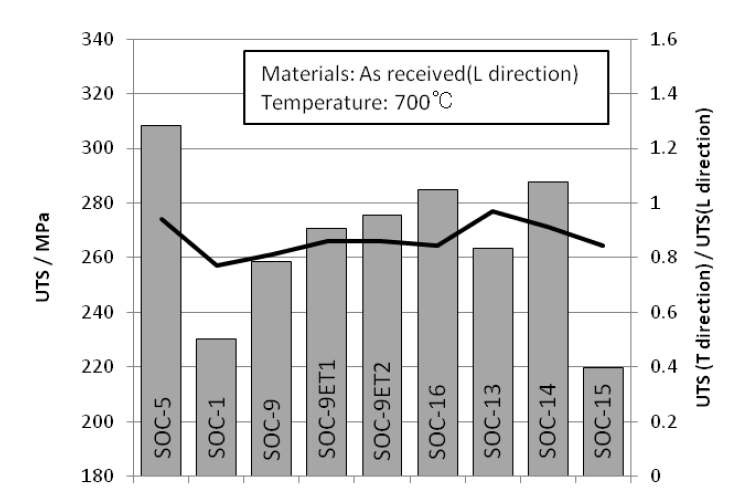 Fig. 6.12. Ultimate tensile strength at 973K of each candidate ODS steel(bar). The tensile specimen axis is parallel to extrusion direction. Right axisis a measure of an isotropy in tensile strength.