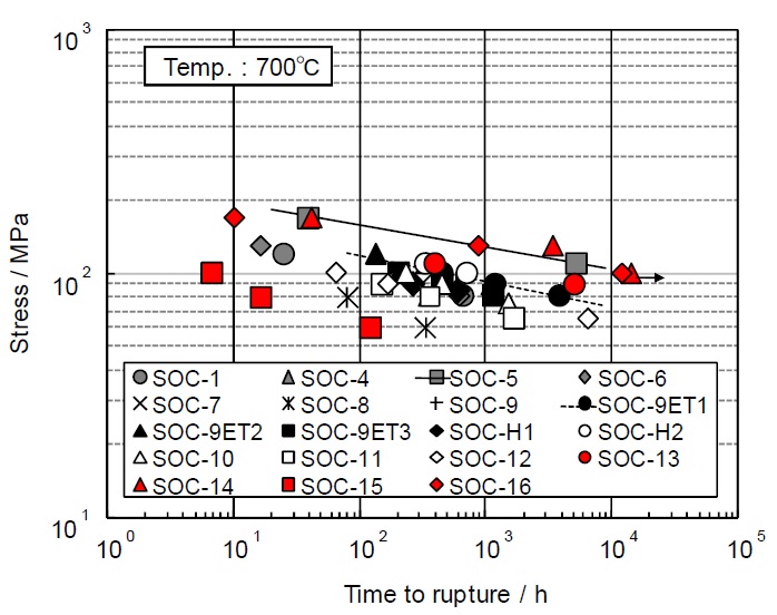 Fig. 6.13. Summary of creep strength of Zr and Hf added ODS (13~16%Cr1.5~4%Al) alloys.