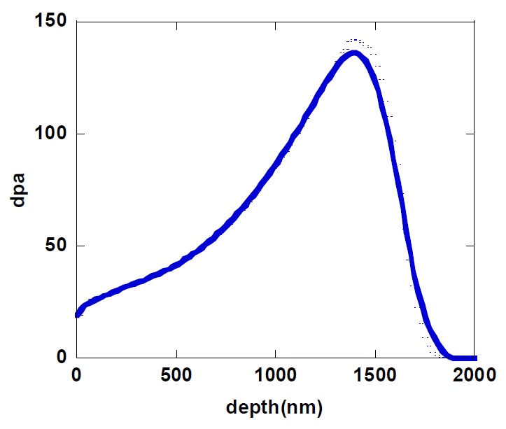 Fig. 6.15. Depth profile of displacement damages on steels calculated byTRIM98.
