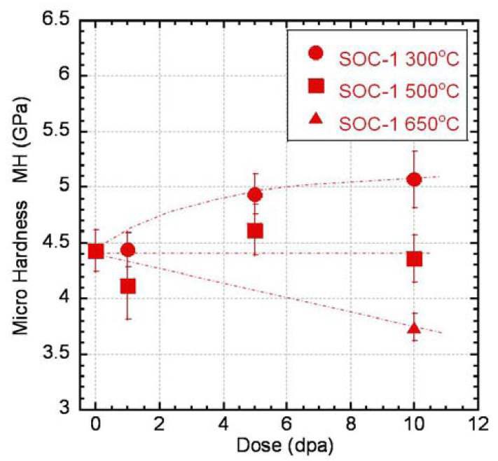 Fig. 6.17. Irradiation hardening of SOC-1 investigated by nano-indentation.