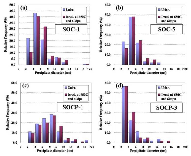 Fig. 6.21. Size distribution of oxides on the Super ODS steels before andafter ion irradiation at 650°C and 60dpa (a) SOC-1 (b) SOC-5 (c) SOCP-1(d) SOCP-3.