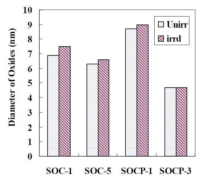 Fig. 6.22. Averaged diameter of unirradiated and irradiated Super ODSsteels.