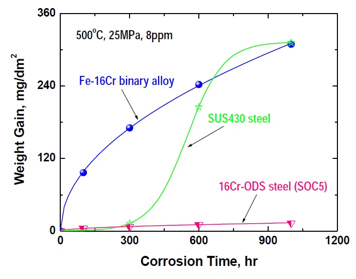 Fig. 6.24. Weight gain as a function of corrosion time of a ferritic alloy,SUS430 and an ODS ferritic steel (SOC5) after exposure to SCPW at 773Kwith 8 ppm of dissolved oxygen under a pressure of 25 MPa. All thematerials contain no Al.