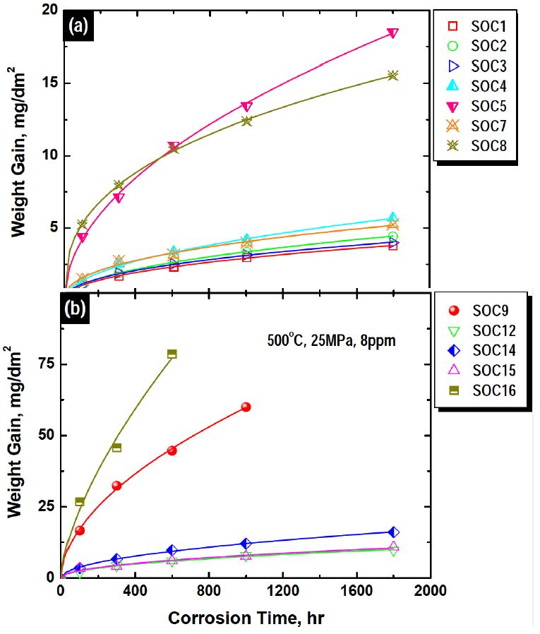 Fig. 6.25. Weight gain as a function of corrosion time of ODS ferritic steelsafter exposure to SCPW at 773K with 8 ppm of dissolved oxygen under apressure of 25 MPa.