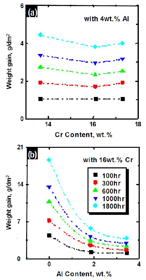 Fig. 6.27. Weight gain of ODS ferritic steels with Cr content (a) and Alcontent (b) after exposure to SCPW at 773K with 8 ppm of dissolvedoxygen under a pressure of 25 MPa.