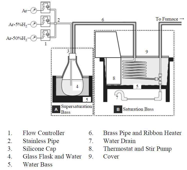 Fig. 6.28. Schematic illustration of the controlling apparatus for the partialpressure of oxygen.