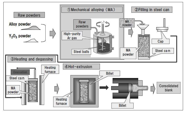 Fig. 6.31. Manufacturing process of ODS steels