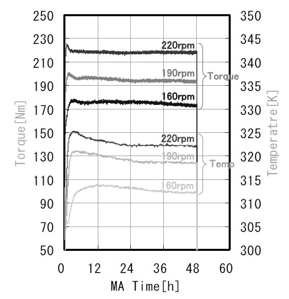 Fig. 6.33. Load and temperature change in MA process.