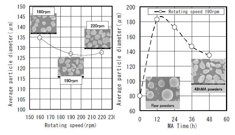 Fig. 6.34. Effect of rotating speed and MA time on particle sizes.