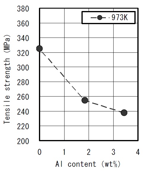 Fig. 6.35. Effect of Al content on the tensile strength at 700℃ inFe-15.5Cr-1.9W-3.9Al ODS.