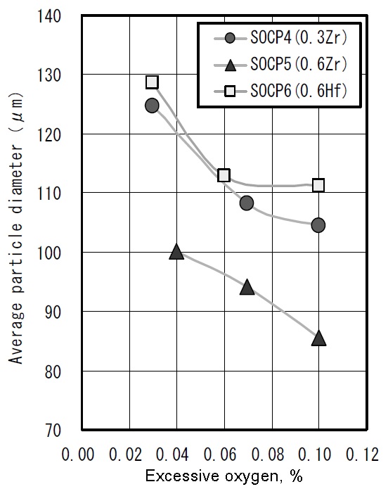 Fig. 6.37. Relationship between MA powder’ diameter and excessive oxygenin Fe-15.5Cr-1.9W-3.9Al ODS.