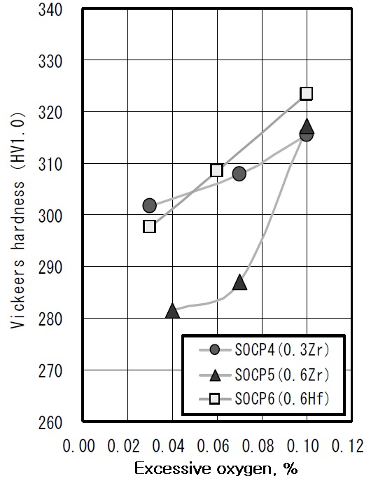 Fig 6.38. Effect of excessive oxygen content on Vickers hardness inFe-15.5Cr-1.9W-3.9Al ODS.