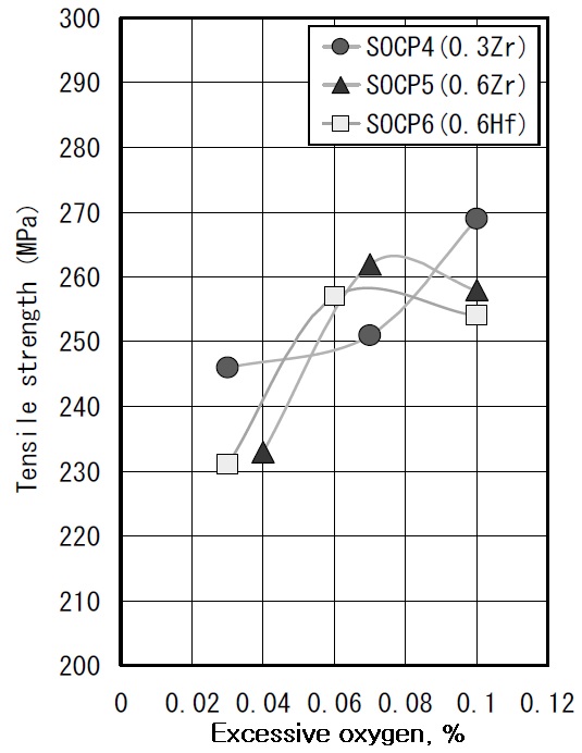 Fig 6.39. Effect of excessive oxygen content on tensile strength at 700℃ inFe-15.5Cr-1.9W-3.9Al ODS.