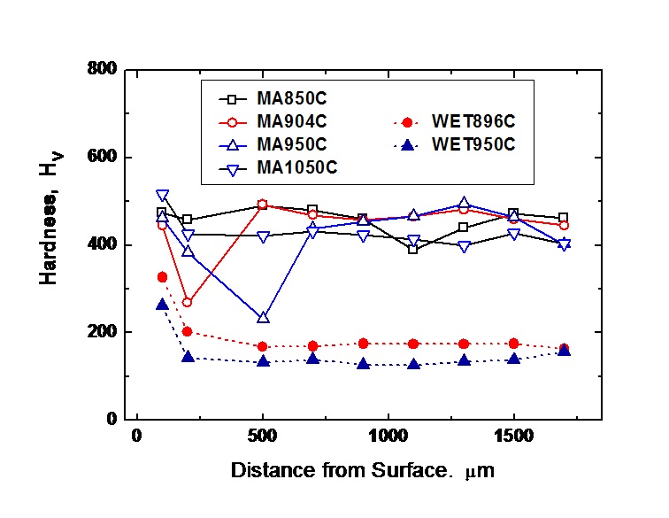 Fig. 2.1.9. Hardness profile across the thickness in in MA 316 ODS and Wet316 ODS