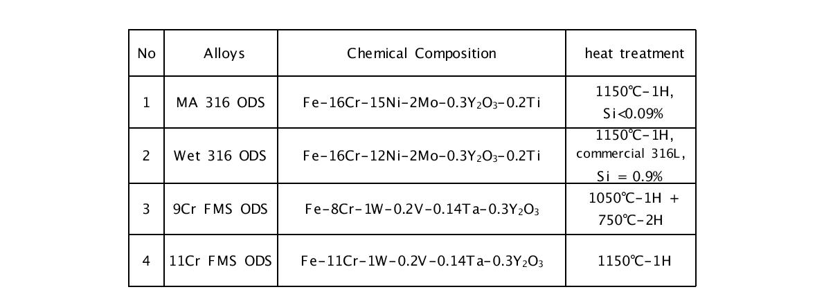 Chemical composition of 316 ODS and FMS ODS alloys.