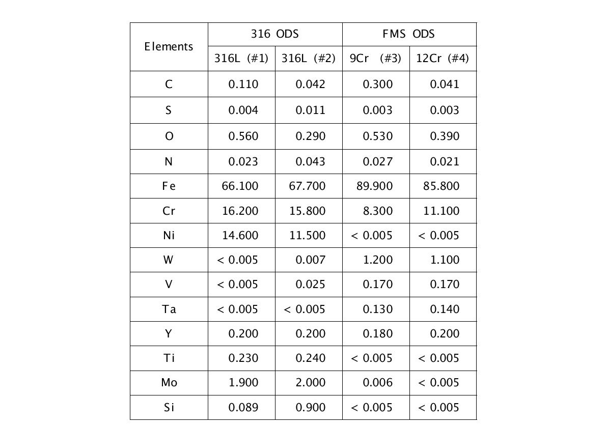 Result of chemical composition analysis for 316L ODS and FMS ODS alloys [wt.%].