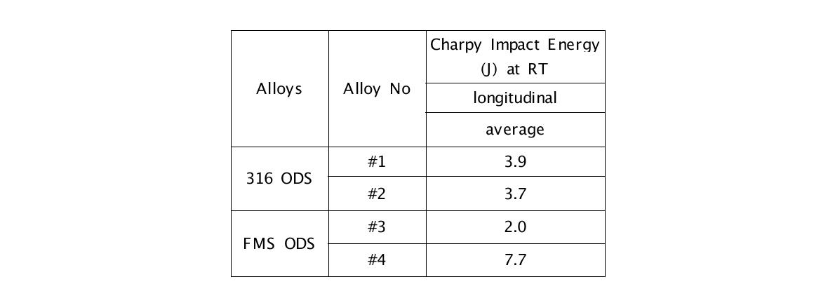 Summary of impact test results in 316 and FMS ODS Alloys.