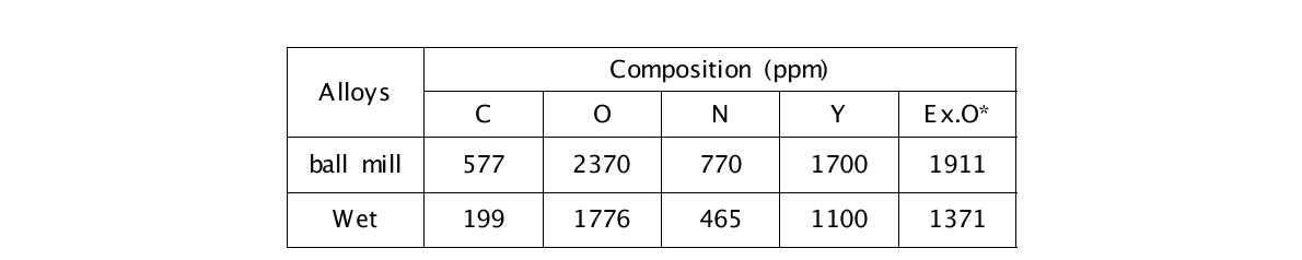 Chemical composition of austenitic ODS alloys after degassing.