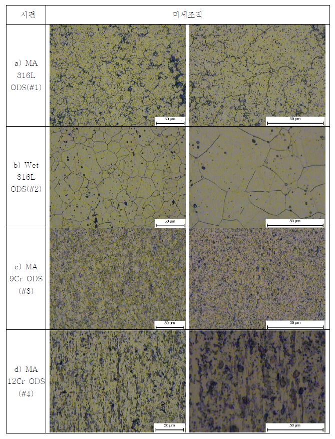 Fig. 2.2.3. Microstructure of hot rolled and annealed MA 316L, Wet 316Land FMS ODS alloys at 1250℃.