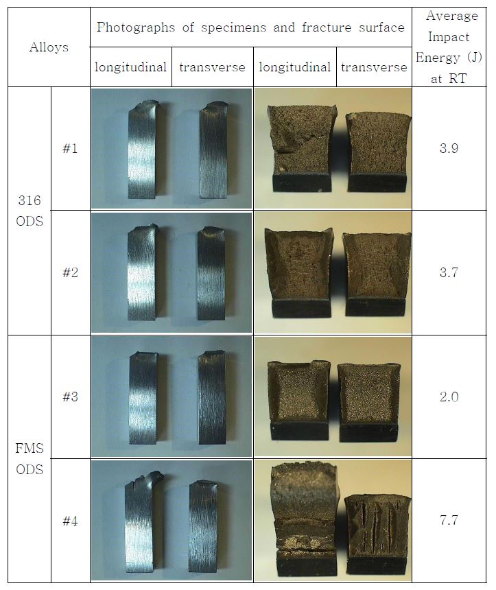Fig. 2.2.8. Photographs of fractured shape of impact specimens after impacttests in 316 and FMS ODS alloys.
