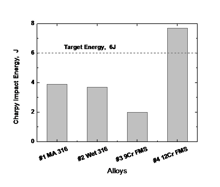 Fig. 2.2.9. Impact energy by KLST specimen at RT in 316 and FMS ODSAlloys.