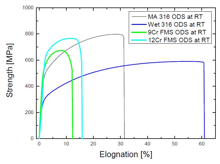 Fig. 2.2.10. Comparison of strain-stress curves in MA 316L, Wet 316L andFMS ODS alloys at RT.