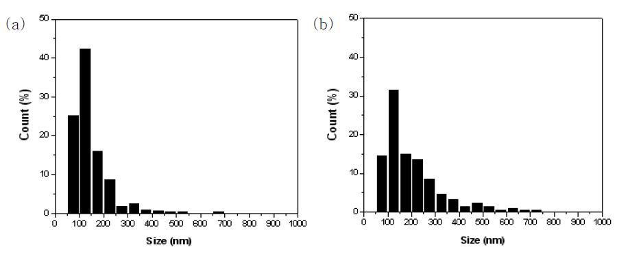 Fig. 2.2.13. Size distribution of oxide particles in the matrix of austeniticODS steels