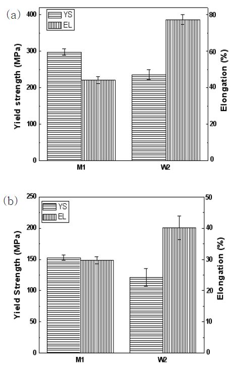 Fig. 2.2.14. Tensile properties of austenitic ODS steels