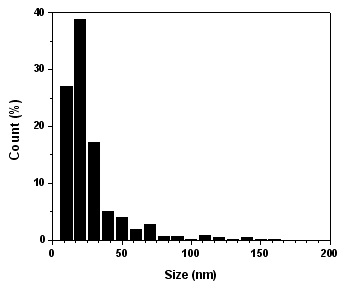 Fig. 2.2.16. Size distribution of oxide particles in the matrix of an austeniticODS steel without silicon.