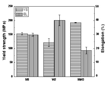 Fig. 2.2.17. Tensile properties of three austenitic ODS steels at 700℃.