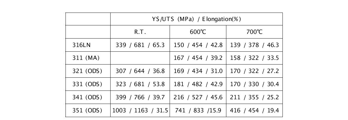 Summary of tensile results in austenite ODS alloys.