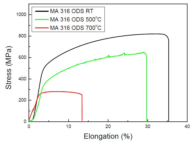 Fig. 2.3.2. Comparison of strain-stress curves in MA 316 ODS alloy hotrolled at 1250℃ into 6 mm thickness.