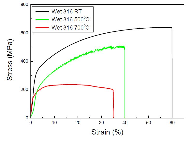 Fig. 2.3.3. Comparison of strain-stress curves in MA 316 ODS alloy hotrolled at 1250℃ into 6 mm thickness