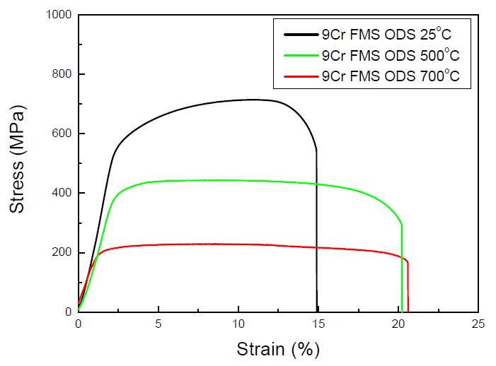 Fig. 2.3.4. Comparison of strain-stress curves in 9Cr FMS ODS alloy hotrolled at 1250℃ into 12 mm thickness.