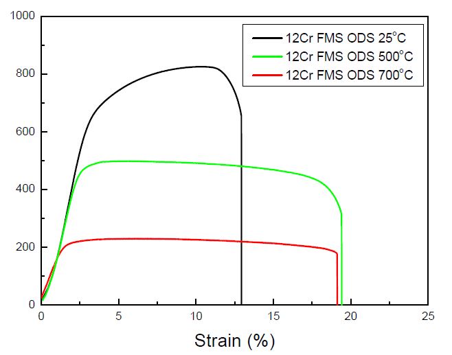 Fig. 2.3.5. Comparison of strain-stress curves in 12Cr FMS ODS alloy hotrolled at 1250℃ into 12 mm thickness.