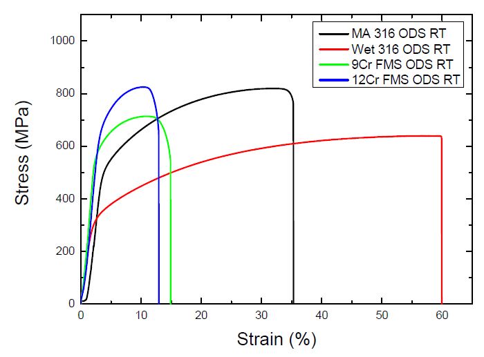 Fig. 2.3.6. Comparison of strain-stress curves tested at RT in 316 ODS andFMS ODS alloy hot rolled at 1250℃.